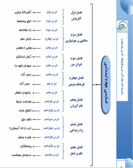 فهرست-کتاب-کاروتمرین-فارسی-چهارم-فرنا